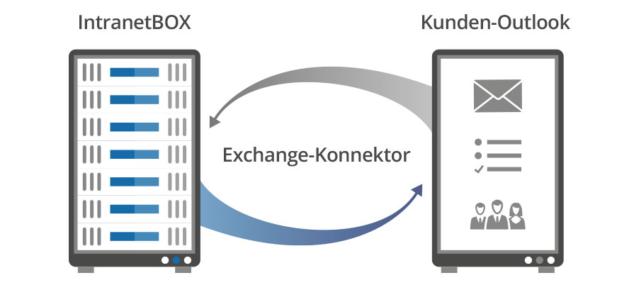 Microsoft Anbindungen Intranet Microsoft Exchange-Konnektor