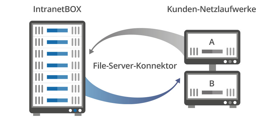 Microsoft Anbindungen Intranet Microsoft File-Server-Konnektor