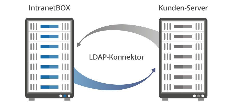 Microsoft Anbindungen Intranet Microsoft LDAP-Konnektor